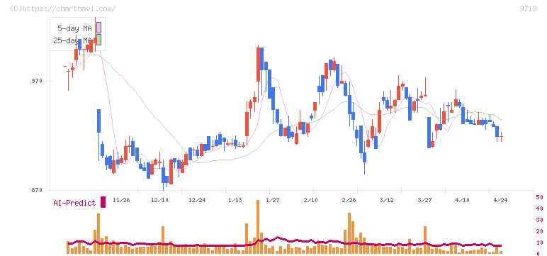 ロイヤルホテル(9713)の日足チャート