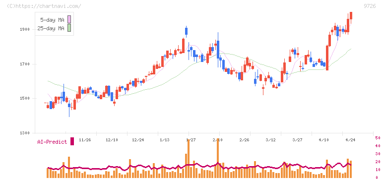 ＫＮＴ－ＣＴホールディングス(9726)の日足チャート