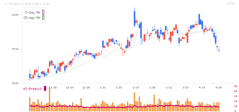 セコム(9735)の日足チャート