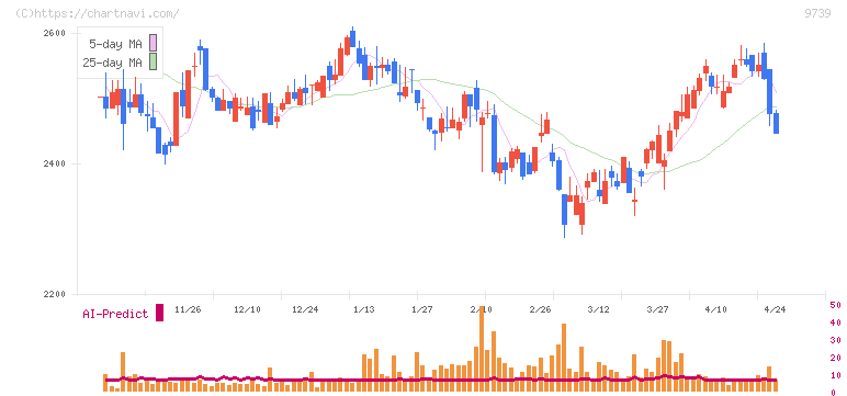 ＮＳＷ(9739)の日足チャート