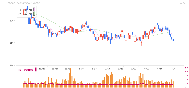 船井総研ホールディングス(9757)の日足チャート