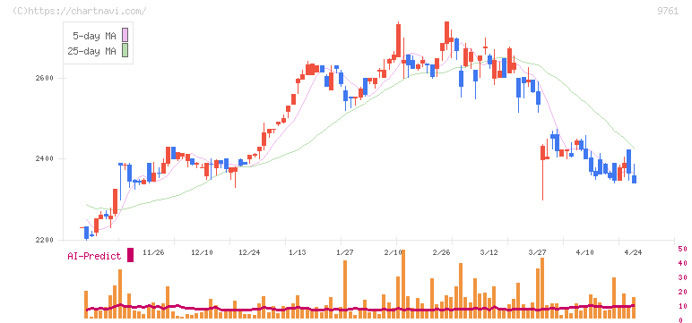 東海リース(9761)の日足チャート
