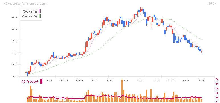 丸建リース(9763)の日足チャート