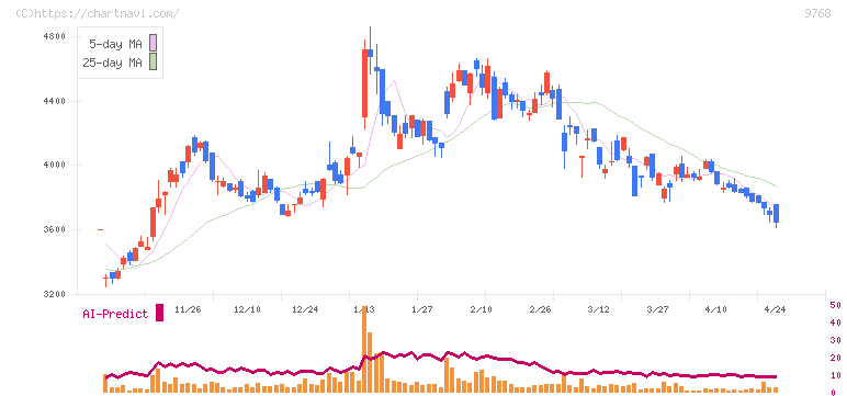 いであ(9768)の日足チャート