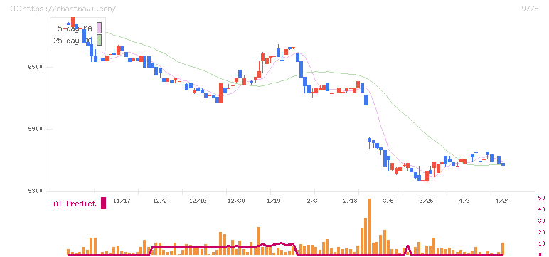 昴(9778)の日足チャート