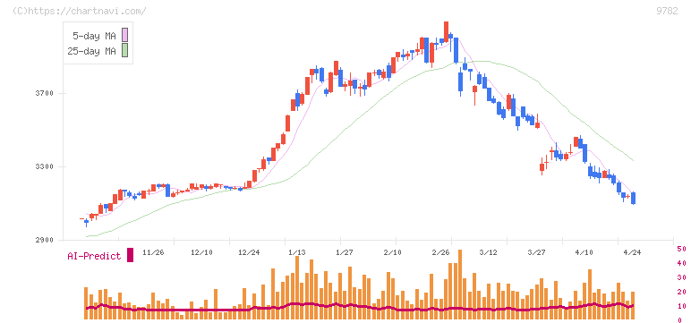 ディーエムエス(9782)の日足チャート