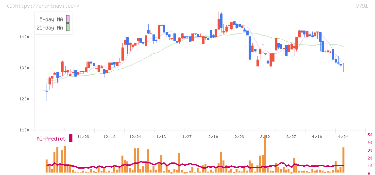 ビケンテクノ(9791)の日足チャート