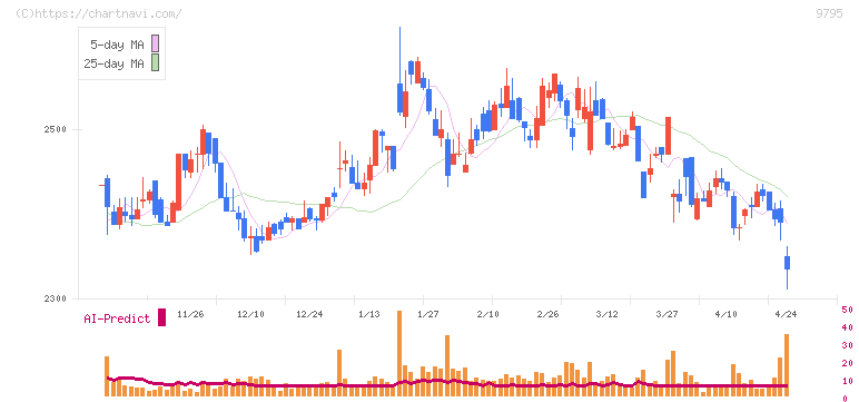 ステップ(9795)の日足チャート