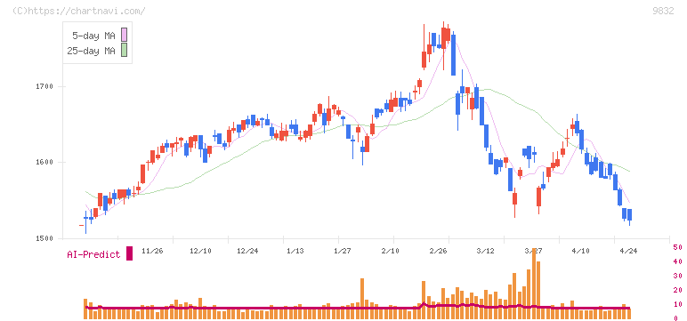 オートバックスセブン(9832)の日足チャート