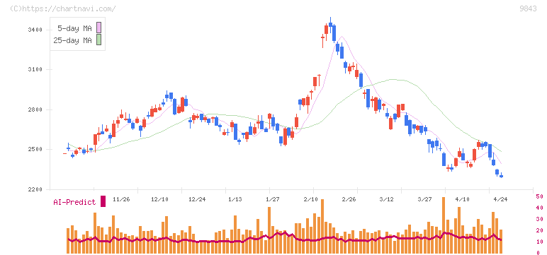 ニトリホールディングス(9843)の日足チャート