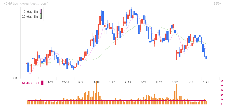 グルメ杵屋(9850)の日足チャート