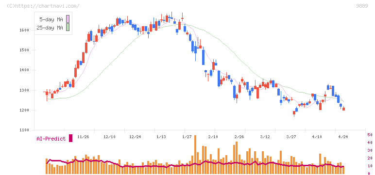 ＪＢＣＣホールディングス(9889)の日足チャート