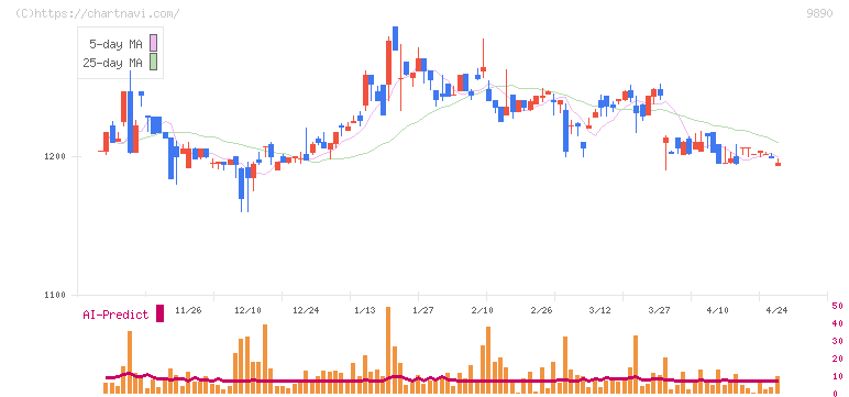 マキヤ(9890)の日足チャート