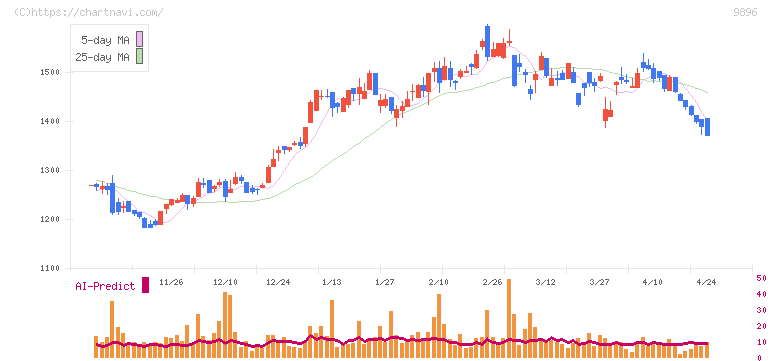 ＪＫホールディングス(9896)の日足チャート