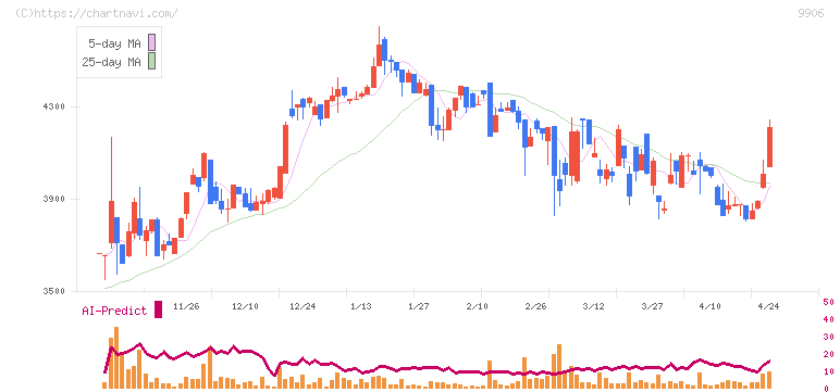 藤井産業(9906)の日足チャート