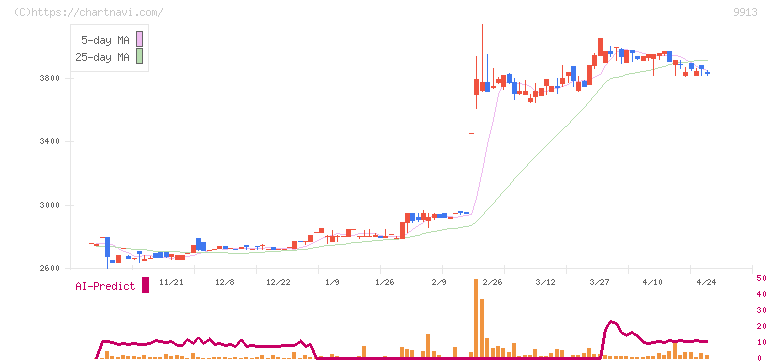 日邦産業(9913)の日足チャート