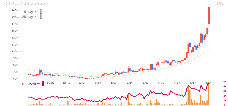 太洋物産(9941)の日足チャート