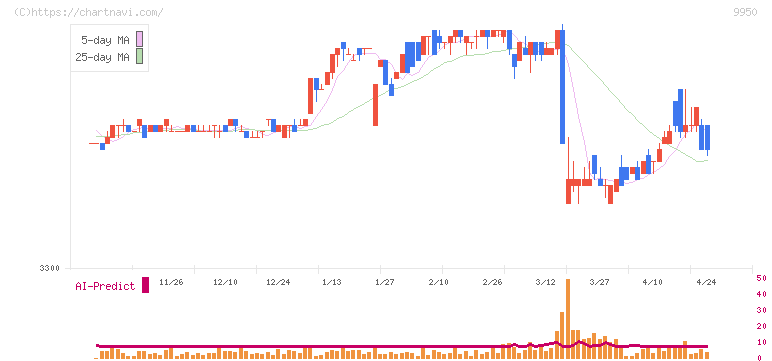 ハチバン(9950)の日足チャート