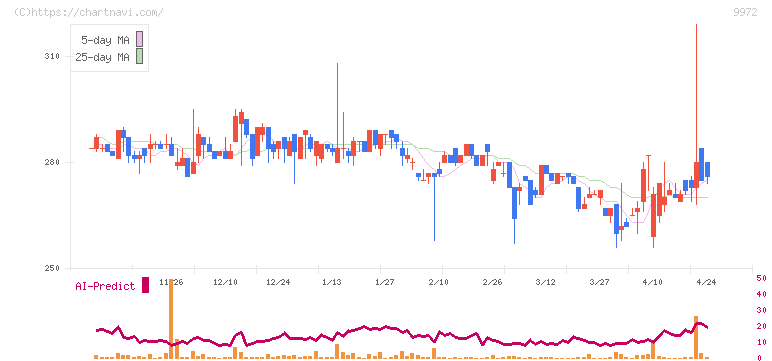 アルテック(9972)の日足チャート