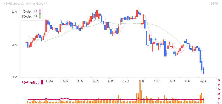 大庄(9979)の日足チャート