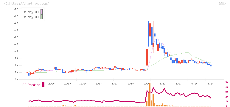 ＭＲＫホールディングス(9980)の日足チャート
