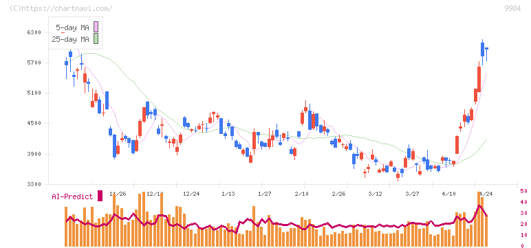 ソフトバンクグループ(9984)の日足チャート