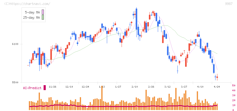 スズケン(9987)の日足チャート