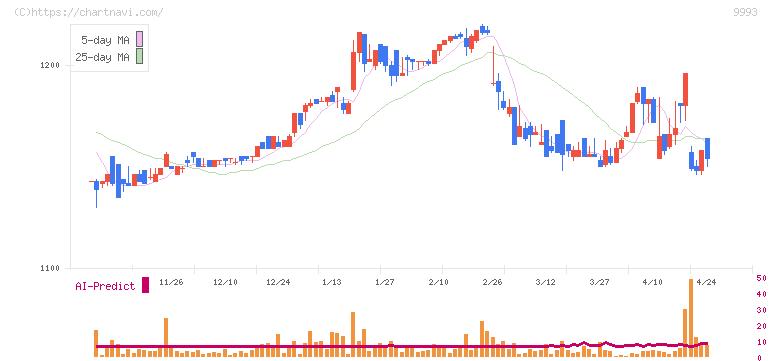 ヤマザワ(9993)の日足チャート