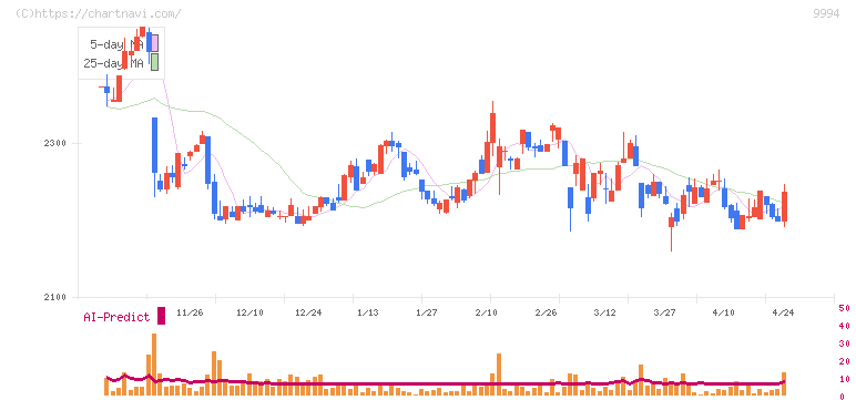 やまや(9994)の日足チャート