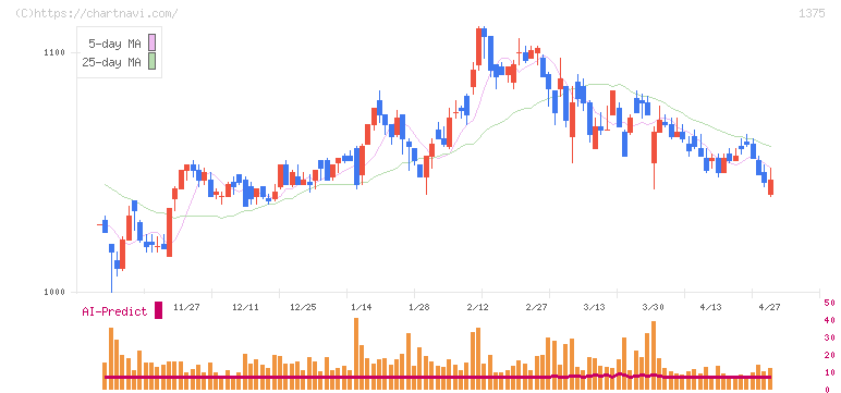 雪国まいたけ(1375)の日足チャート