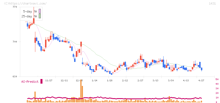 Ｌｉｂ　Ｗｏｒｋ(1431)の日足チャート