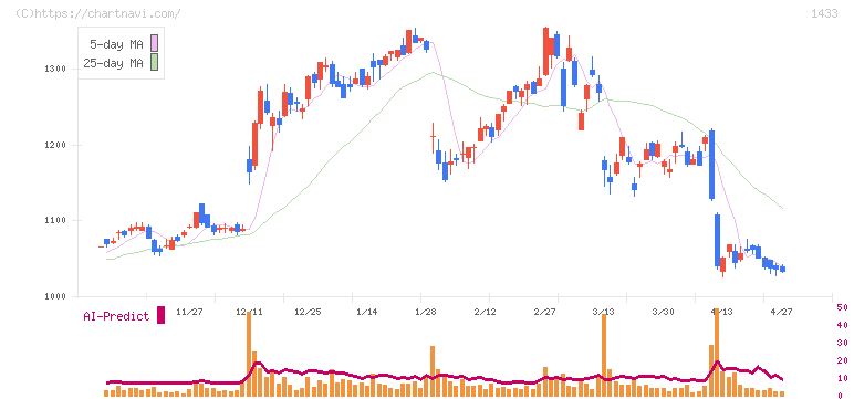 ベステラ(1433)の日足チャート