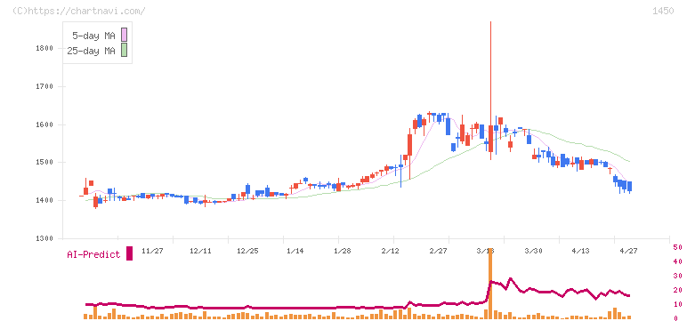 ＴＡＮＡＫＥＮ(1450)の日足チャート