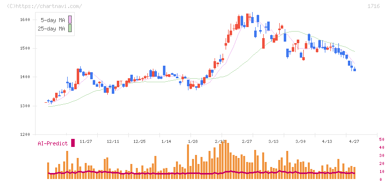 第一カッター興業(1716)の日足チャート