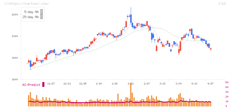 安藤ハザマ(1719)の日足チャート