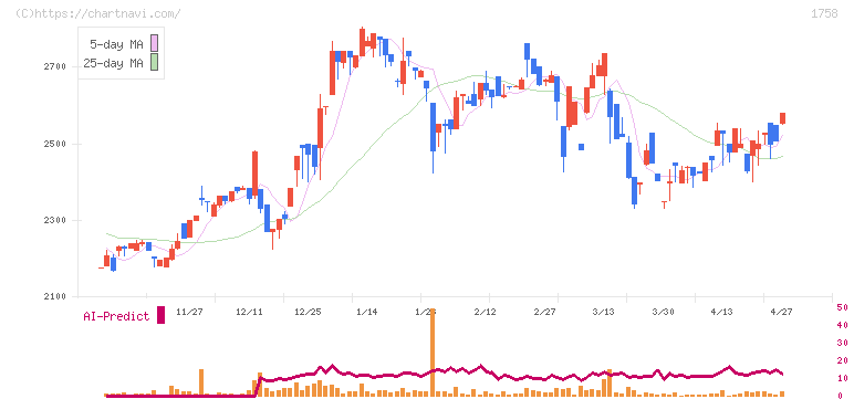 太洋基礎工業(1758)の日足チャート