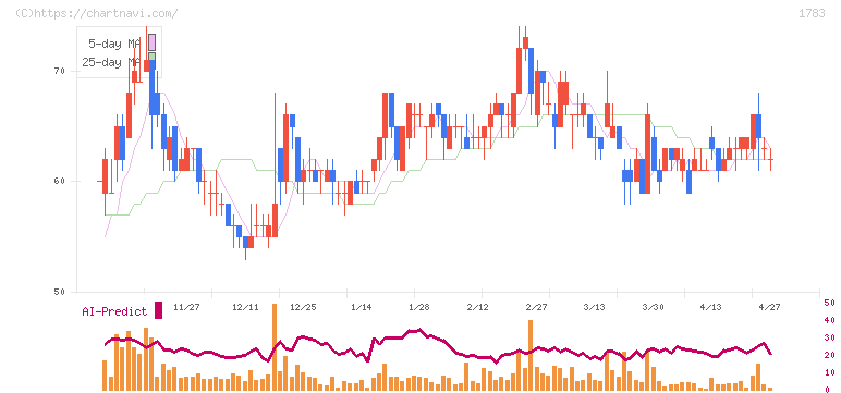 ｆａｎｔａｓｉｓｔａ(1783)の日足チャート