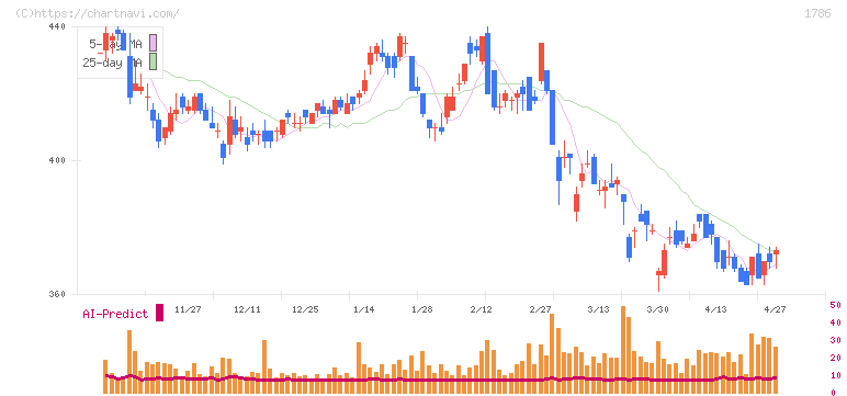 オリエンタル白石(1786)の日足チャート