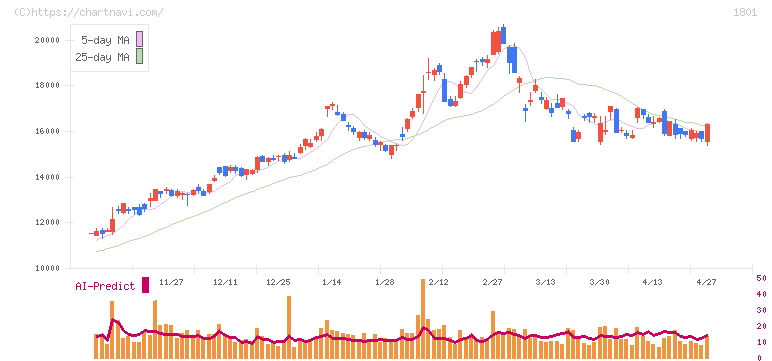 大成建設(1801)の日足チャート