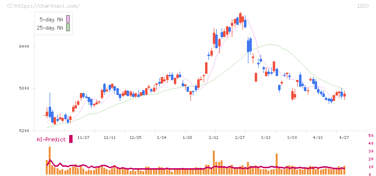 西松建設(1820)の日足チャート