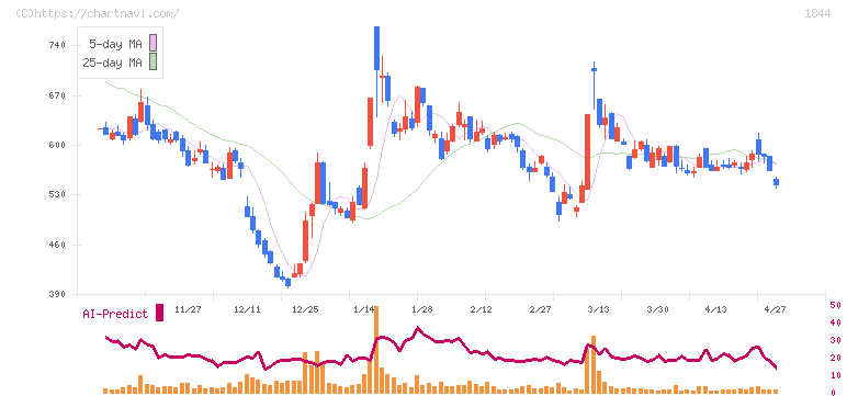 大盛工業(1844)の日足チャート