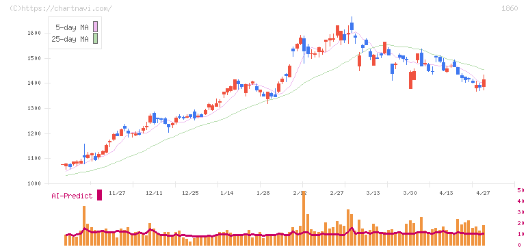 戸田建設(1860)の日足チャート