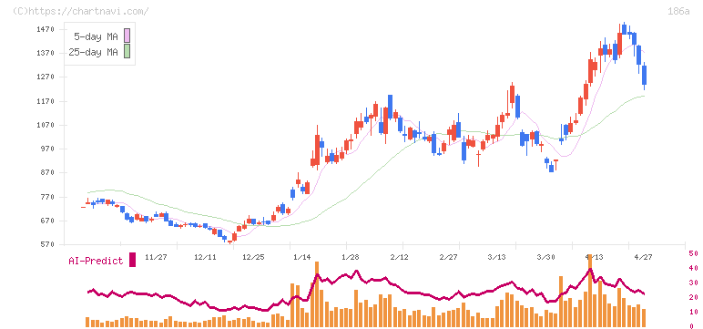 アストロスケールホールディングス(186A)の日足チャート