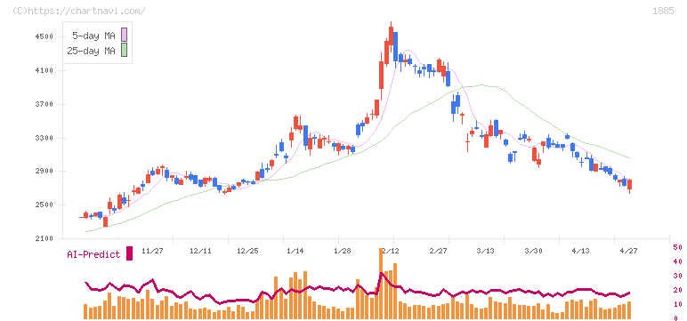 東亜建設工業(1885)の日足チャート
