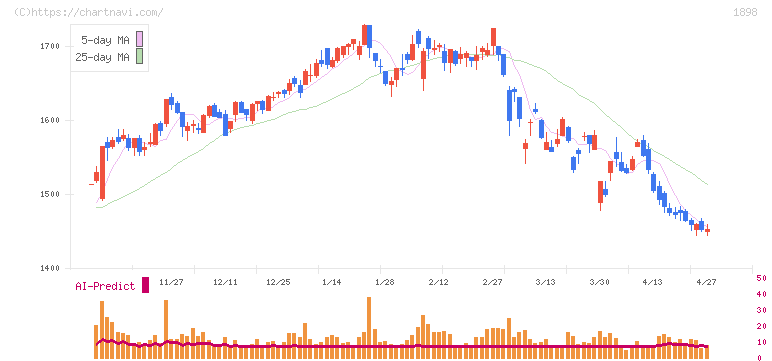 世紀東急工業(1898)の日足チャート