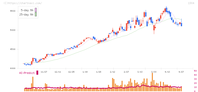 大成温調(1904)の日足チャート