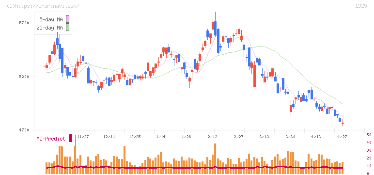 大和ハウス工業(1925)の日足チャート