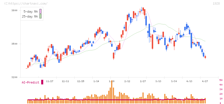 積水ハウス(1928)の日足チャート