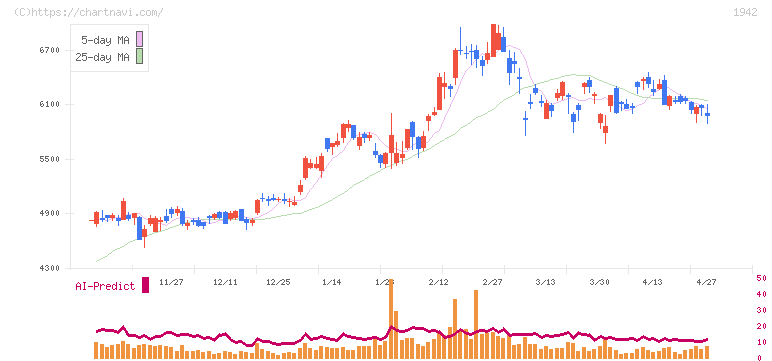関電工(1942)の日足チャート