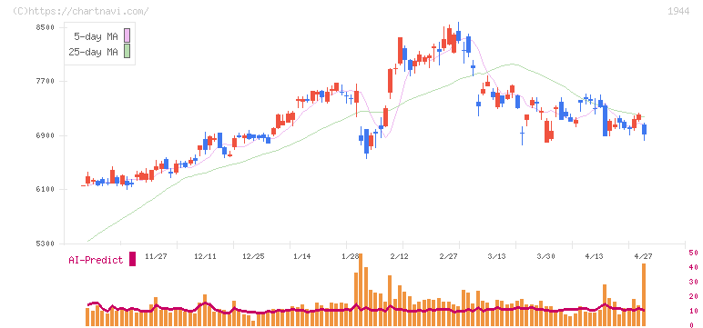 きんでん(1944)の日足チャート